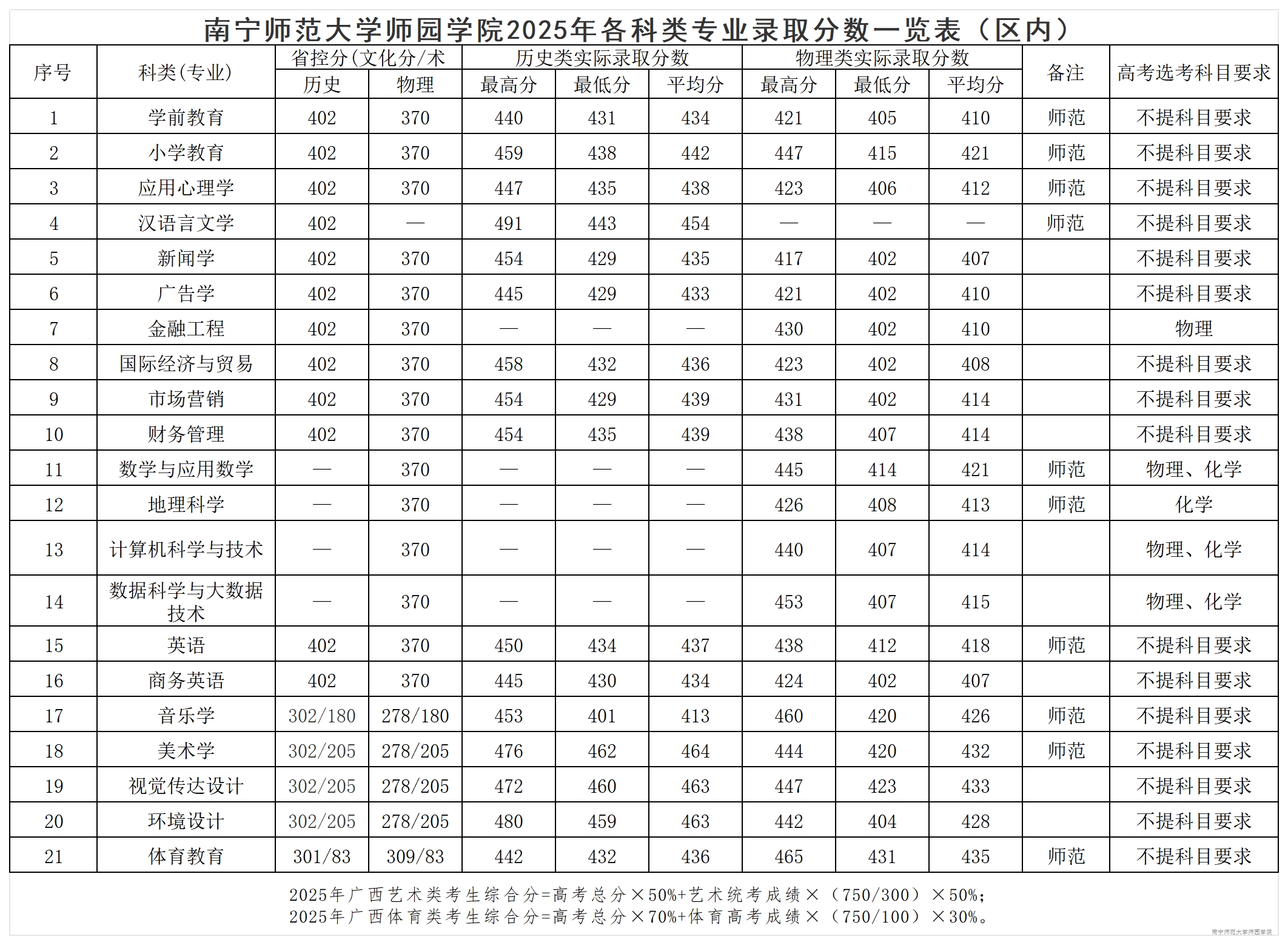 beat365手机版官方网站2025年各科类专业录取分数一览表（区内）