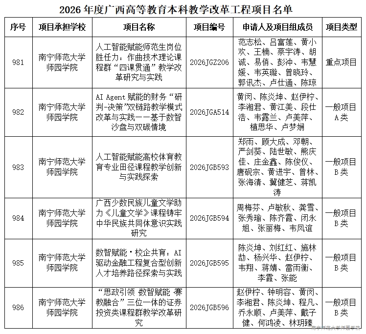 beat3656个项目获2026年度广西高等教育本科教学改革工程项目立项